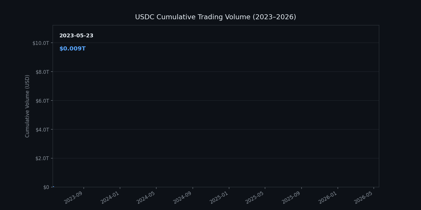USDC cumulative supply