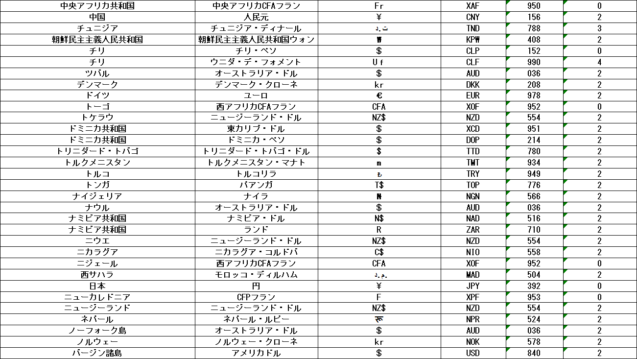 世界各国の通貨一覧】どのサイトより正確な図で解説！ - 海外取引に 