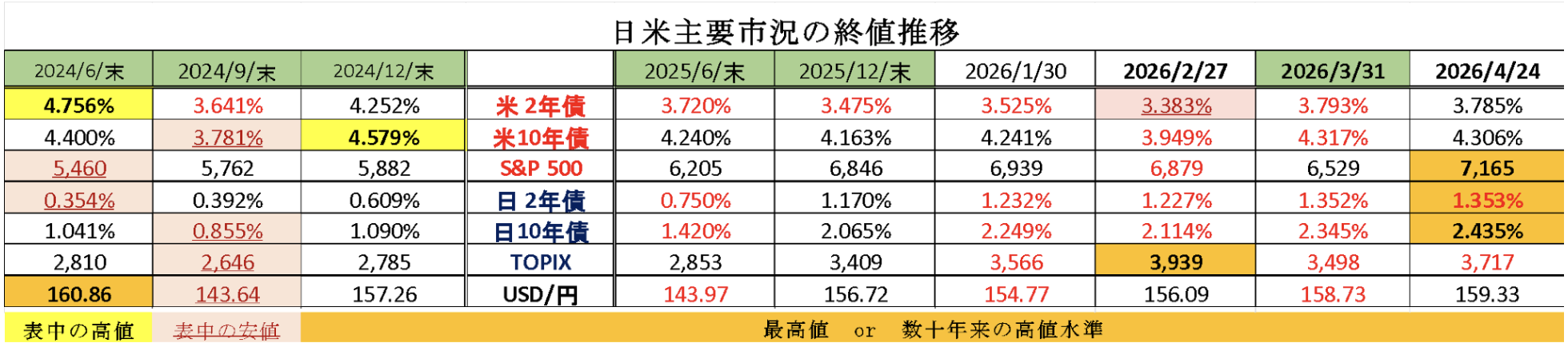 Weekly Report (4/27) 上下双方の圧力拮抗が続くなか「保合い上放れ」の可能性が高まる 6 ss 2026 06 01 13.52.36