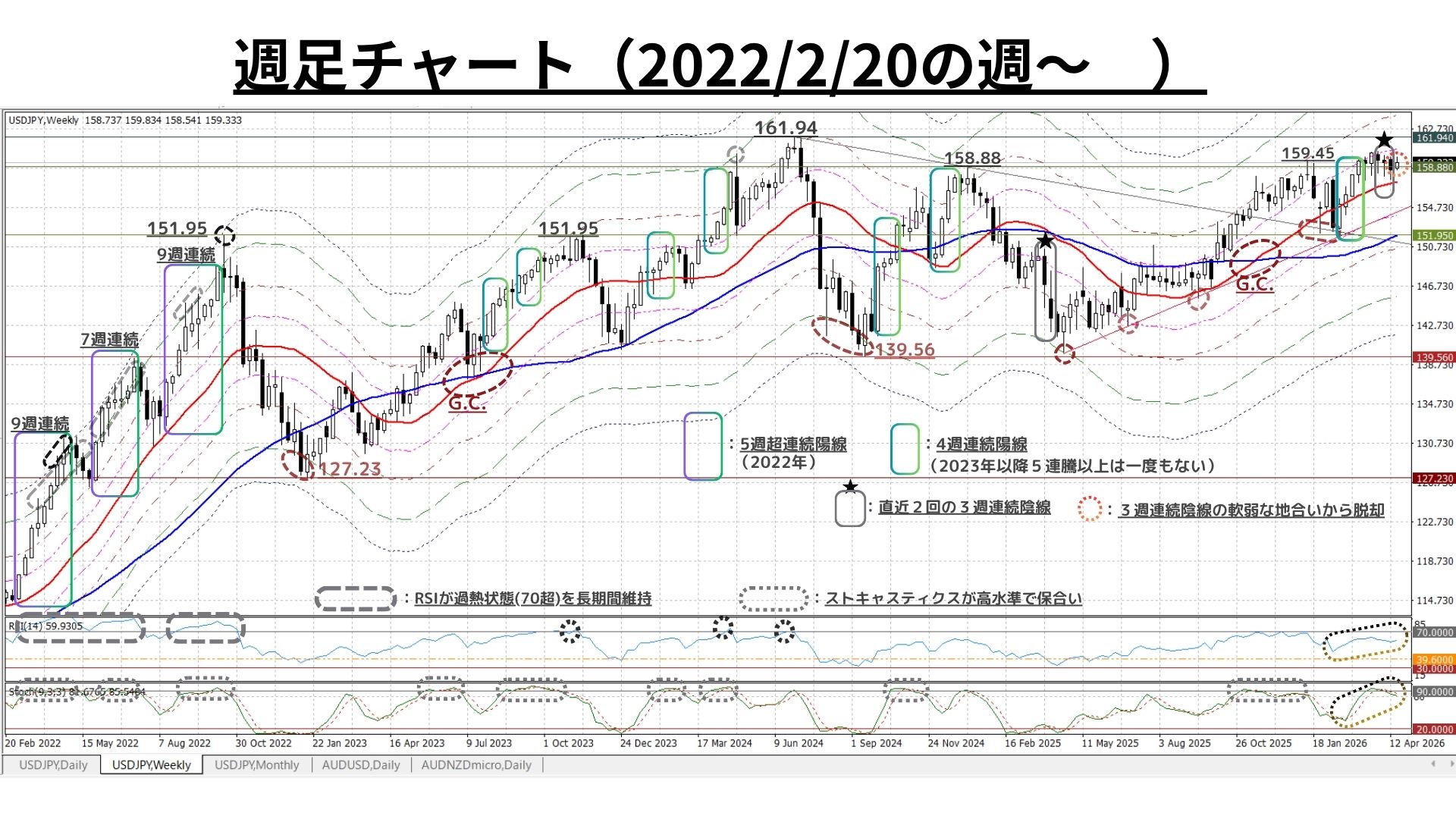 Weekly Report (4/27) 上下双方の圧力拮抗が続くなか「保合い上放れ」の可能性が高まる 4 w4.25Y20260424