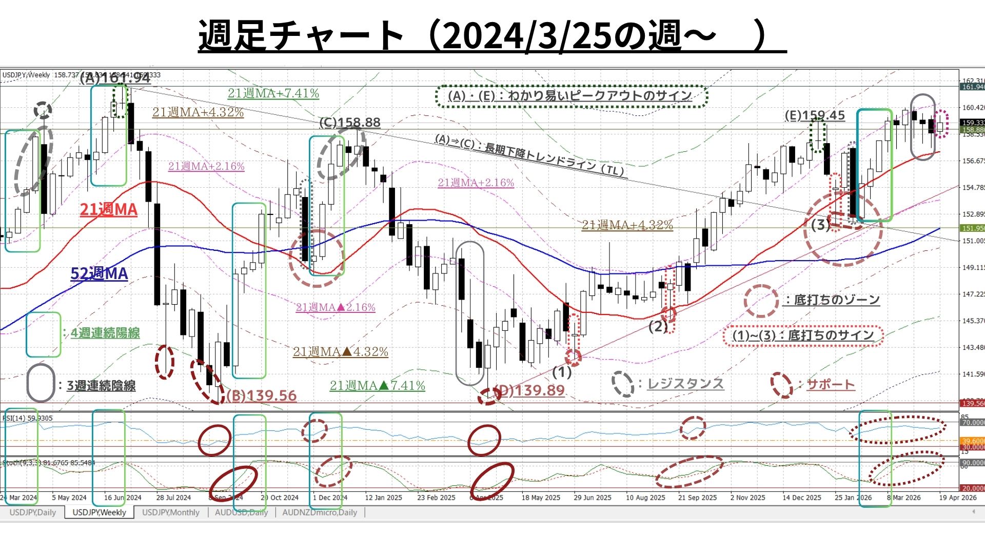 Weekly Report (4/27) 上下双方の圧力拮抗が続くなか「保合い上放れ」の可能性が高まる 1 w足2Y20260424