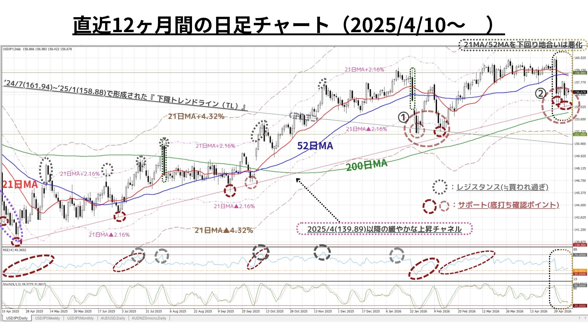 Weekly Report (5/11) 4/27週に地合いが悪化。再び「押し目買い/戻り売りが対峙」する保合いへ 2 d日足12M20260511