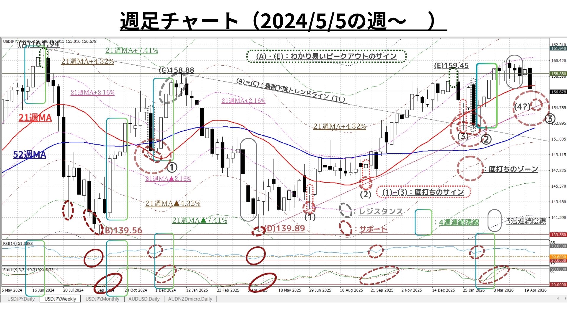 Weekly Report (5/11) 4/27週に地合いが悪化。再び「押し目買い/戻り売りが対峙」する保合いへ 1 w2Y20260511