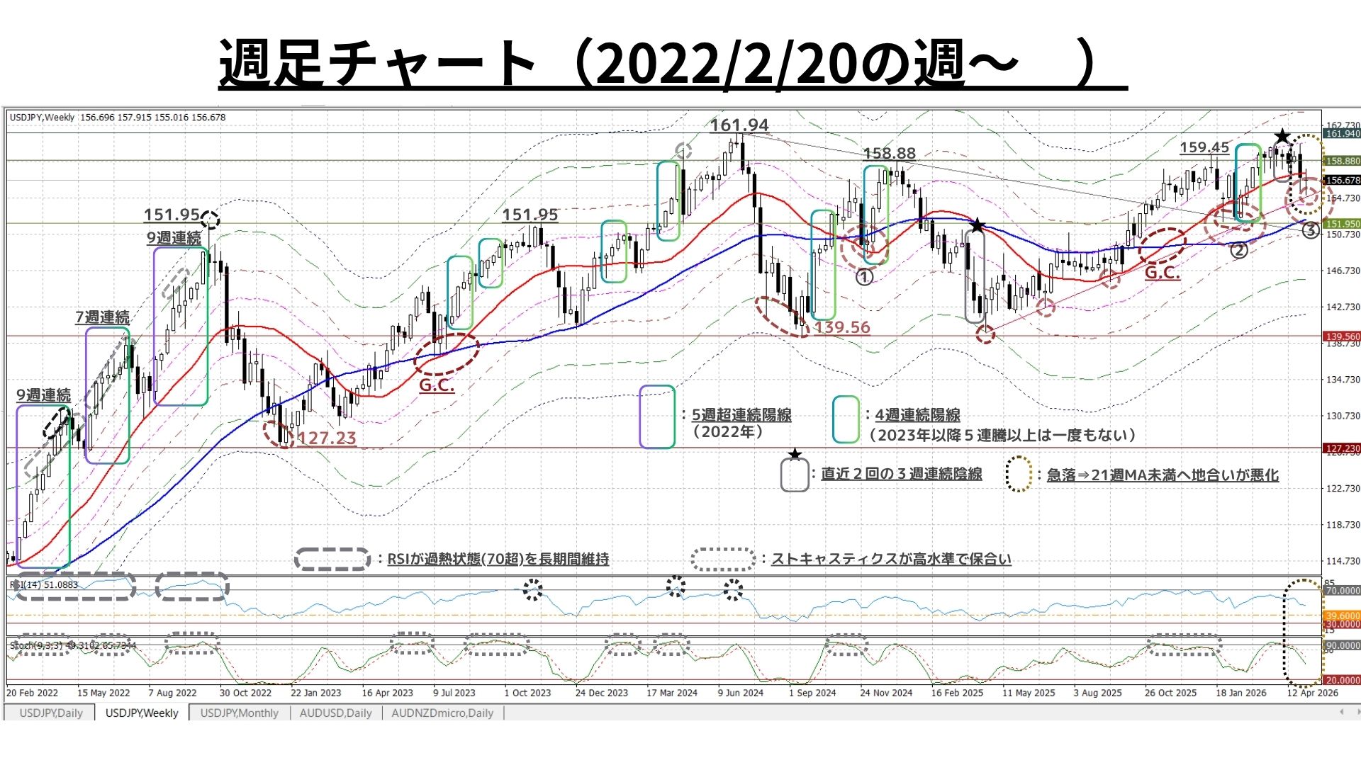Weekly Report (5/11) 4/27週に地合いが悪化。再び「押し目買い/戻り売りが対峙」する保合いへ 4 w4.25Y20260511