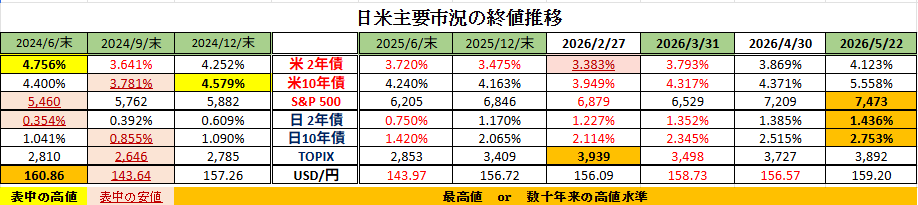 Weekly Report (5/25) 極めて緩慢ではあるものの、地合いの好転により「上昇トレンドは着実に継続」 7 スクリーンショット 2026 05 26 093547
