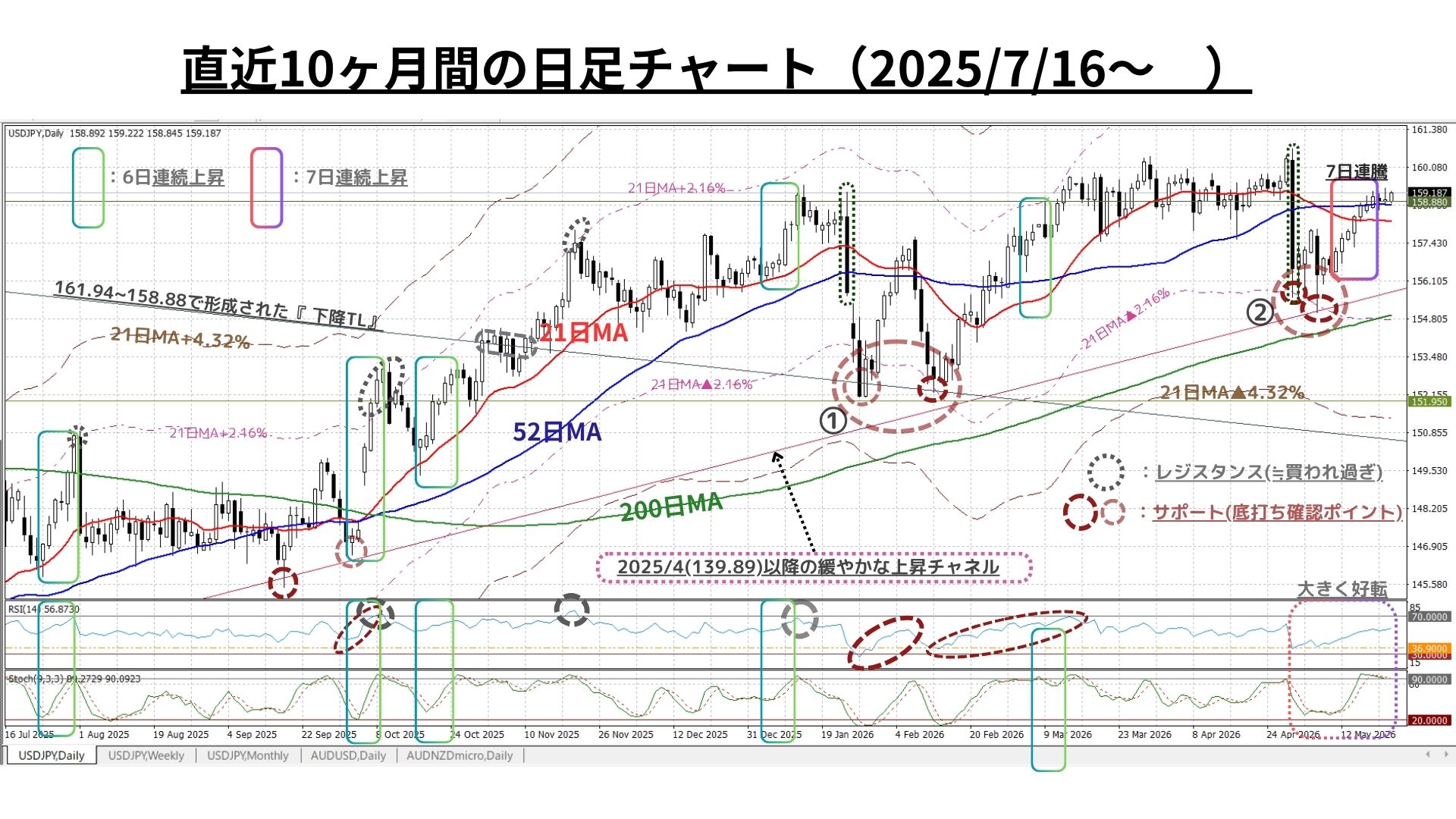 Weekly Report (5/25) 極めて緩慢ではあるものの、地合いの好転により「上昇トレンドは着実に継続」 2 日足10M20260522