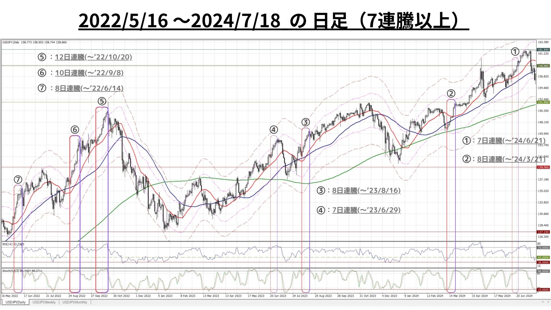 日足7連騰以上（補足）