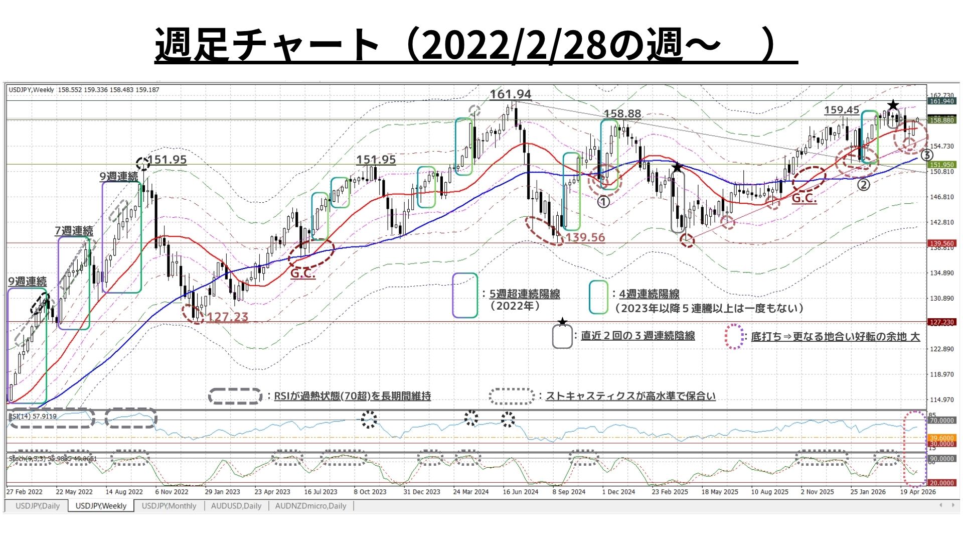 Weekly Report (5/25) 極めて緩慢ではあるものの、地合いの好転により「上昇トレンドは着実に継続」 5 週足4.25Y20260522