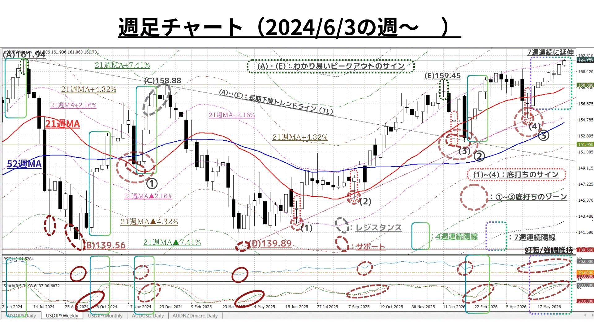Weekly Report (06/29) 延伸する連続陽線で地合いは更に堅固な一方、戻り売り圧力も相当に根強い 1 A