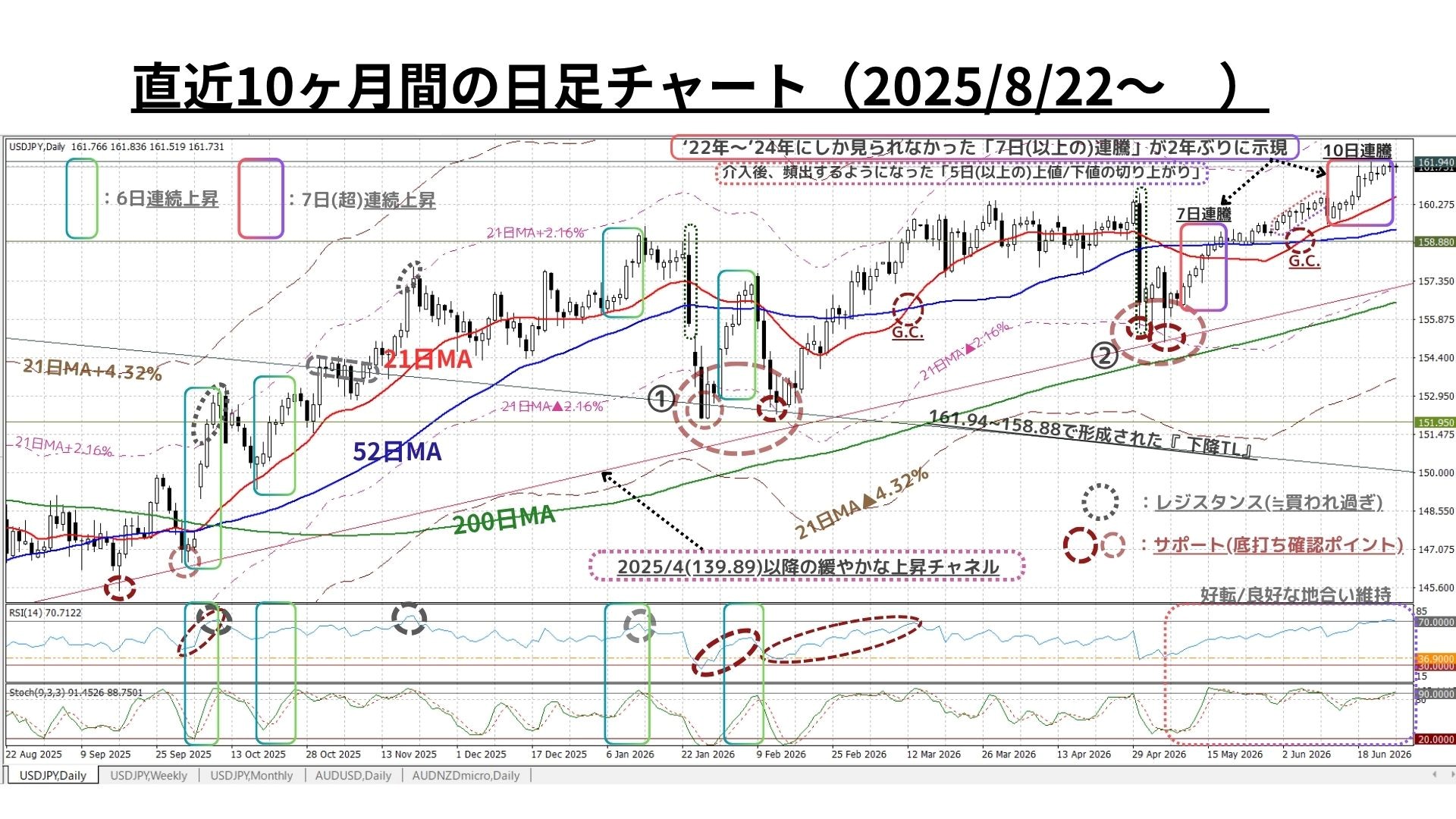 Weekly Report (06/29) 延伸する連続陽線で地合いは更に堅固な一方、戻り売り圧力も相当に根強い 3 C