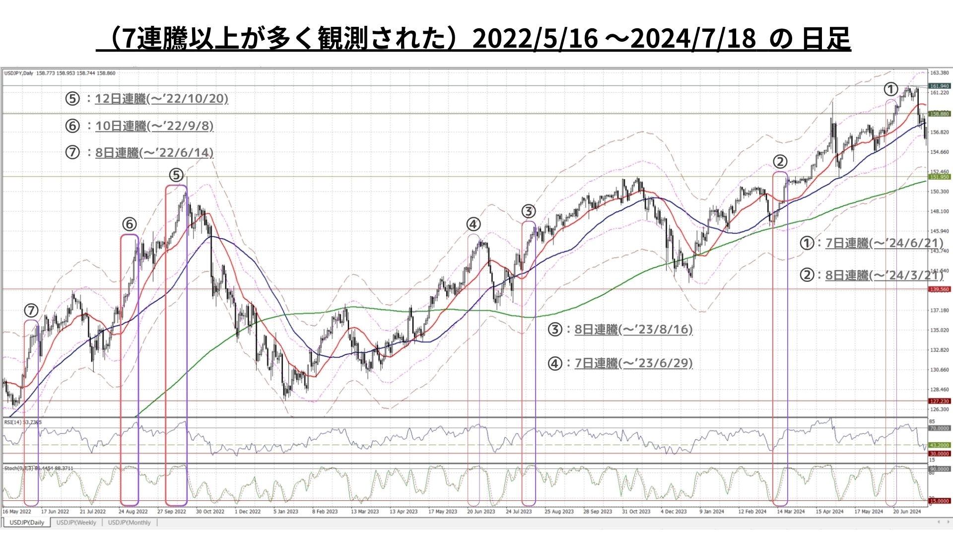 Weekly Report (06/29) 延伸する連続陽線で地合いは更に堅固な一方、戻り売り圧力も相当に根強い 4 D