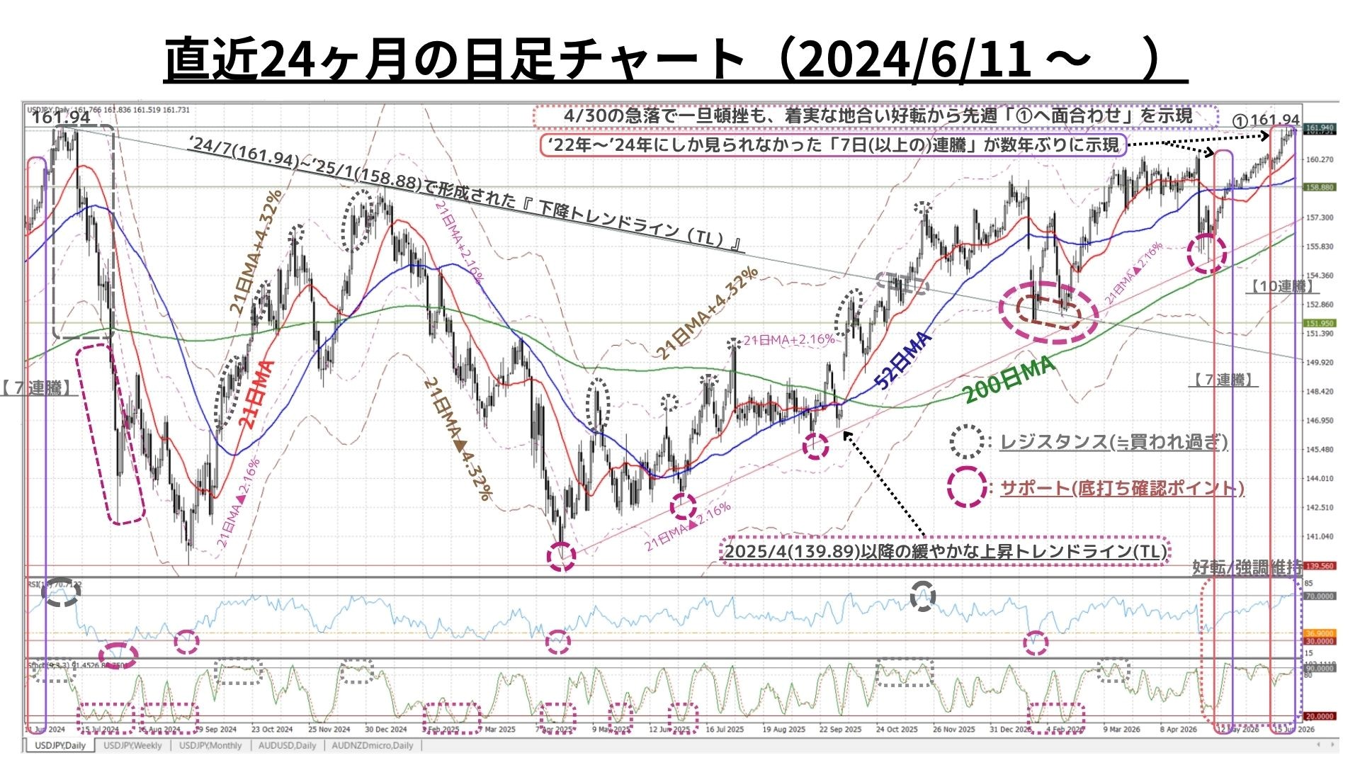 Weekly Report (06/29) 延伸する連続陽線で地合いは更に堅固な一方、戻り売り圧力も相当に根強い 5 E