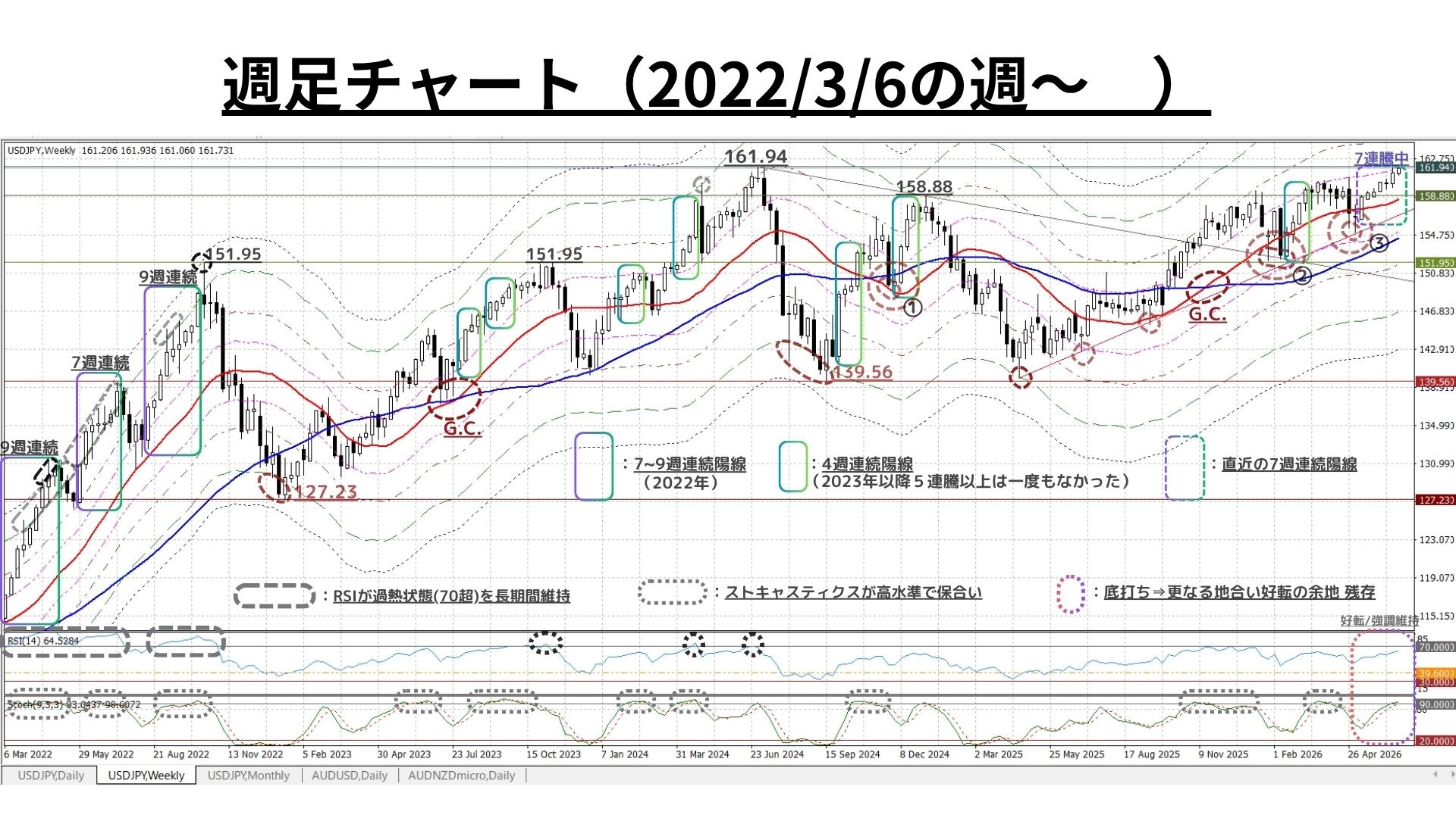 Weekly Report (06/29) 延伸する連続陽線で地合いは更に堅固な一方、戻り売り圧力も相当に根強い 6 F