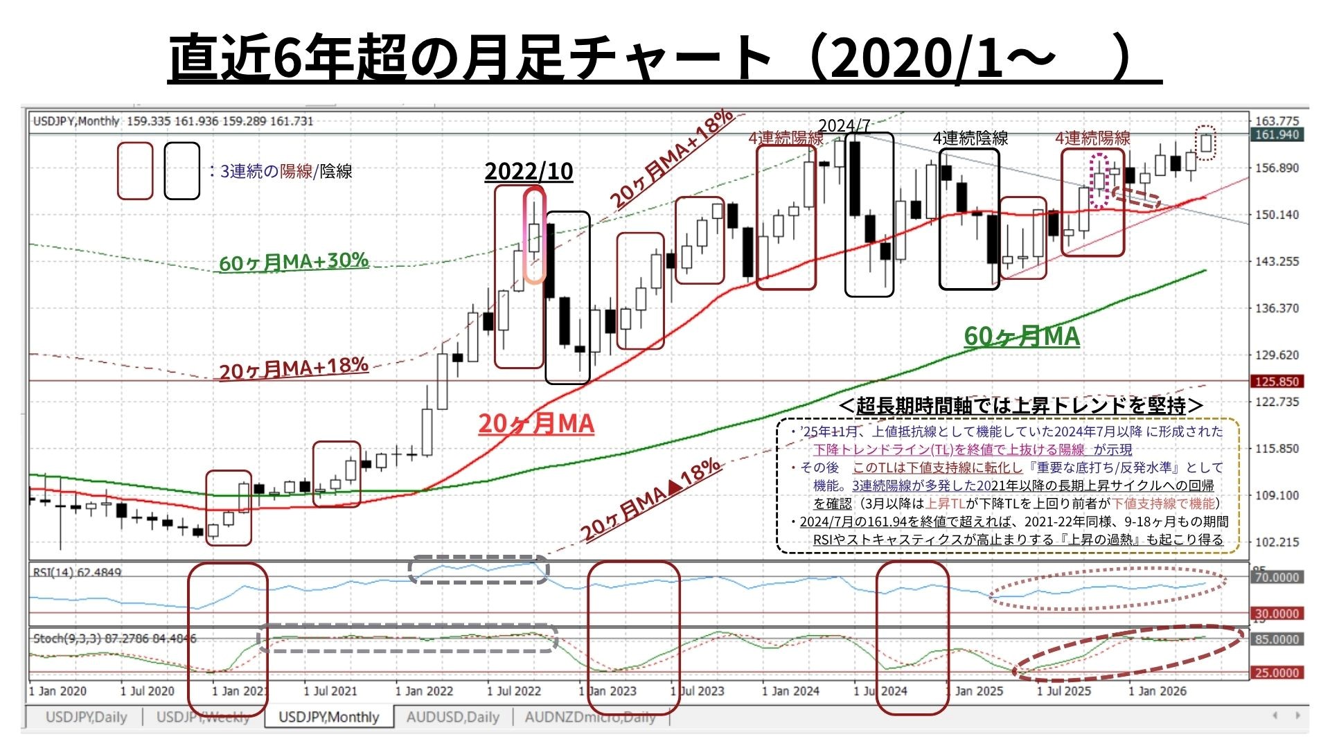 Weekly Report (06/29) 延伸する連続陽線で地合いは更に堅固な一方、戻り売り圧力も相当に根強い 7 G