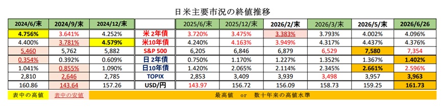 Weekly Report (06/29) 延伸する連続陽線で地合いは更に堅固な一方、戻り売り圧力も相当に根強い 8 I