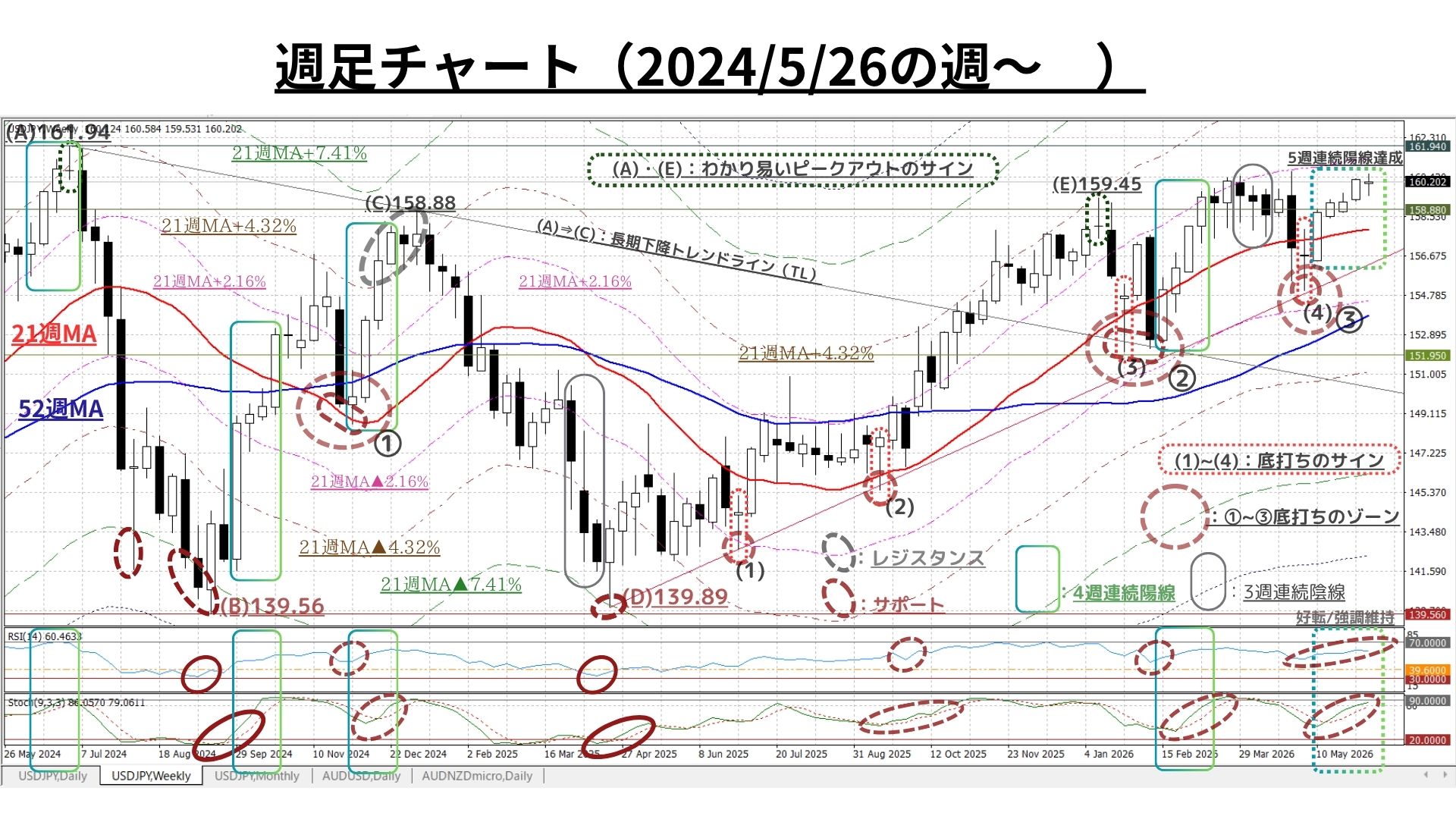 Weekly Report (06/15) 2022年10月以降初の「5週連続陽線」を記録し地合いの堅固さを再確認 1 weeklyreport 20260615 01 1