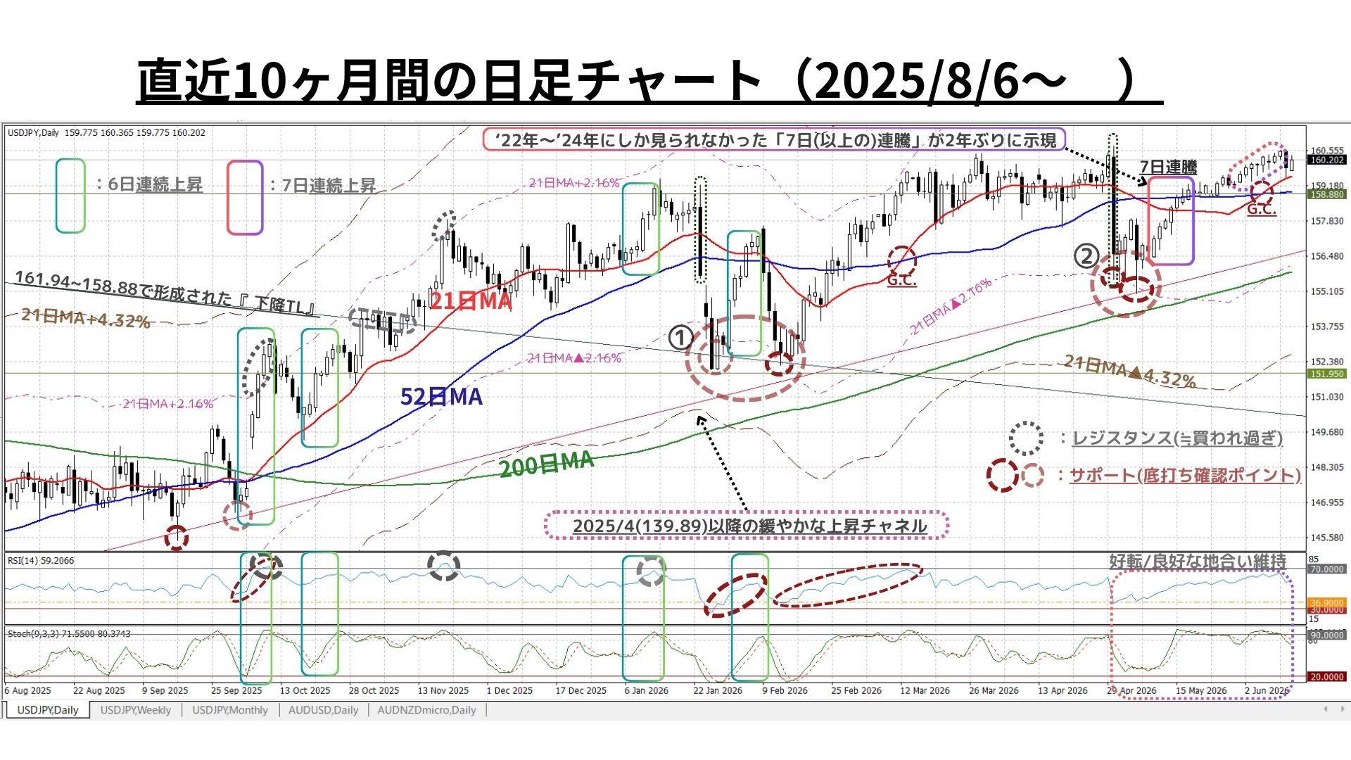 Weekly Report (06/15) 2022年10月以降初の「5週連続陽線」を記録し地合いの堅固さを再確認 3 週足チャート