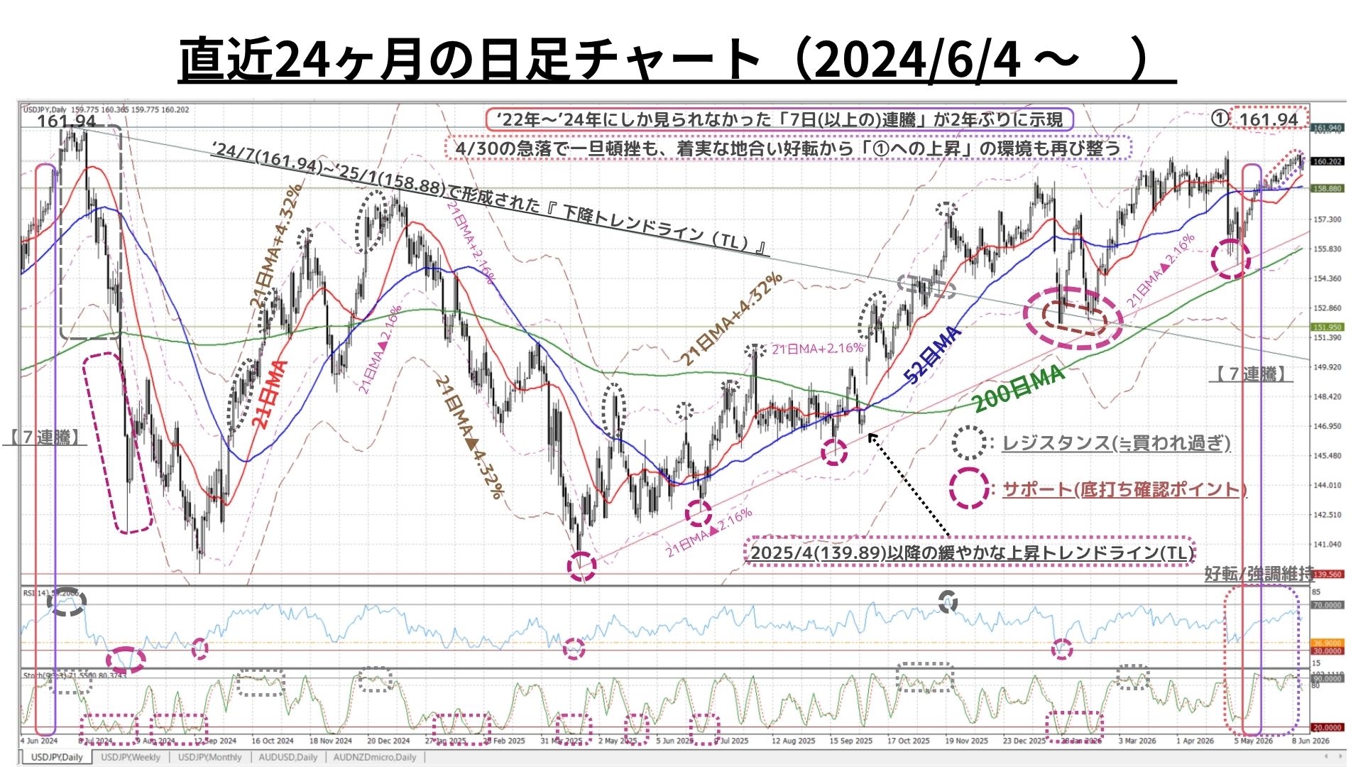 Weekly Report (06/15) 2022年10月以降初の「5週連続陽線」を記録し地合いの堅固さを再確認 5 日足チャート