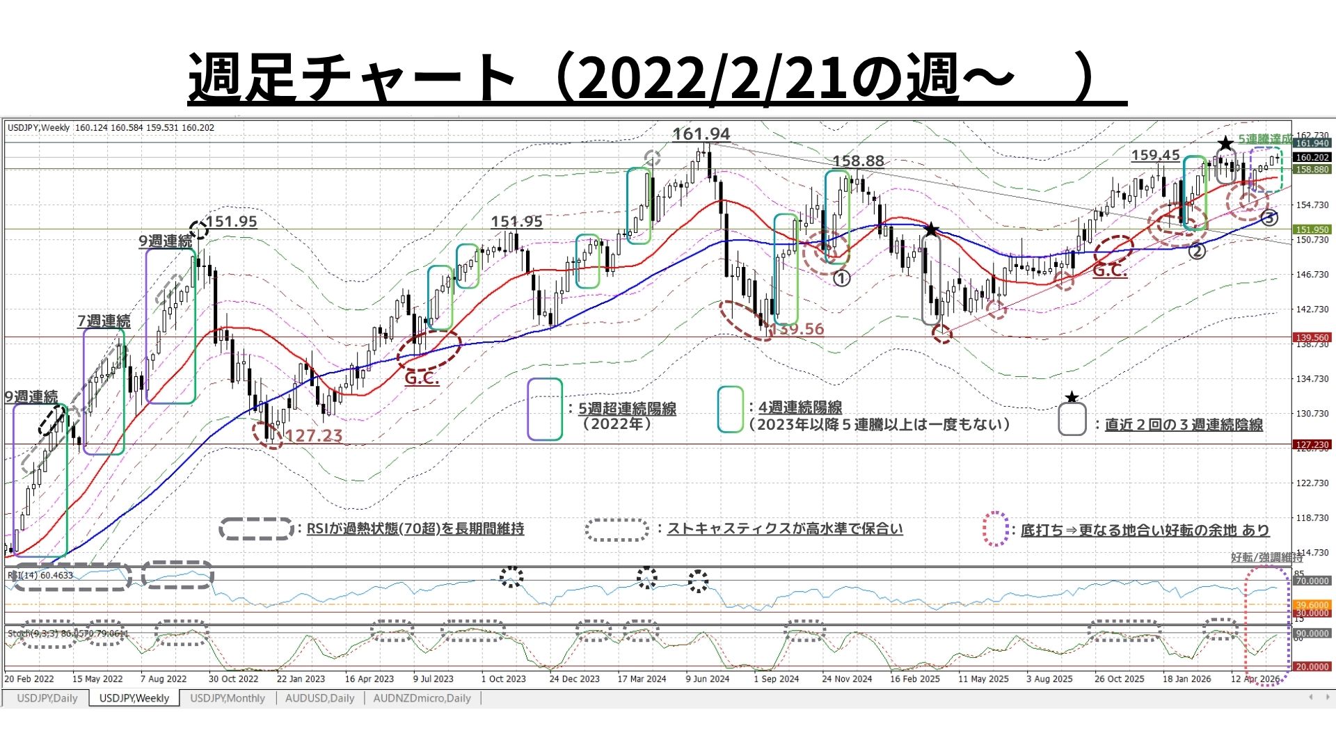 Weekly Report (06/15) 2022年10月以降初の「5週連続陽線」を記録し地合いの堅固さを再確認 6 週足チャート