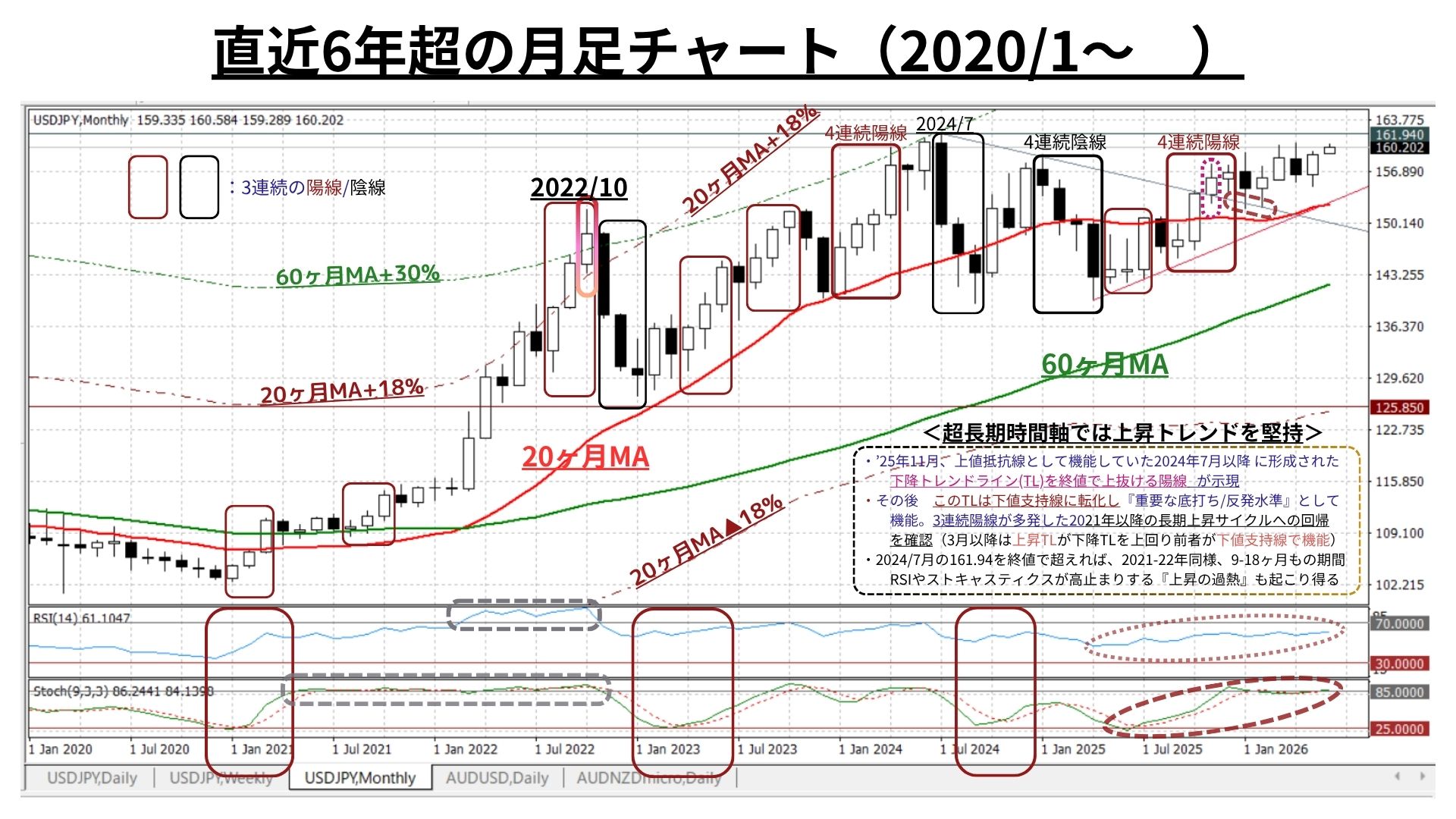 Weekly Report (06/15) 2022年10月以降初の「5週連続陽線」を記録し地合いの堅固さを再確認 7 月足チャート