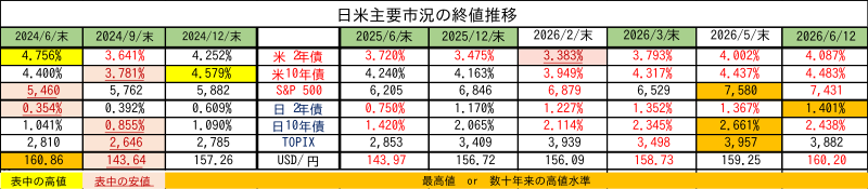 Weekly Report (06/15) 2022年10月以降初の「5週連続陽線」を記録し地合いの堅固さを再確認 8 weeklyreport 20260615 08 1