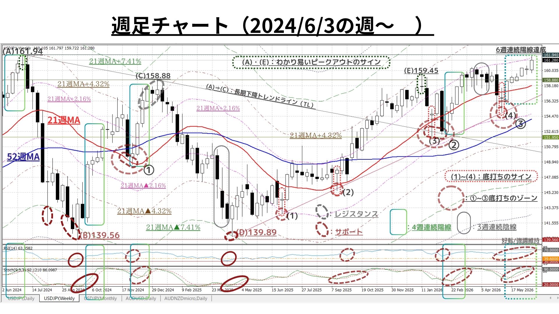 Weekly Report (06/22) 2022年10月以降初の「6週連続陽線」により地合いは一段と堅固に 1 日足チャート