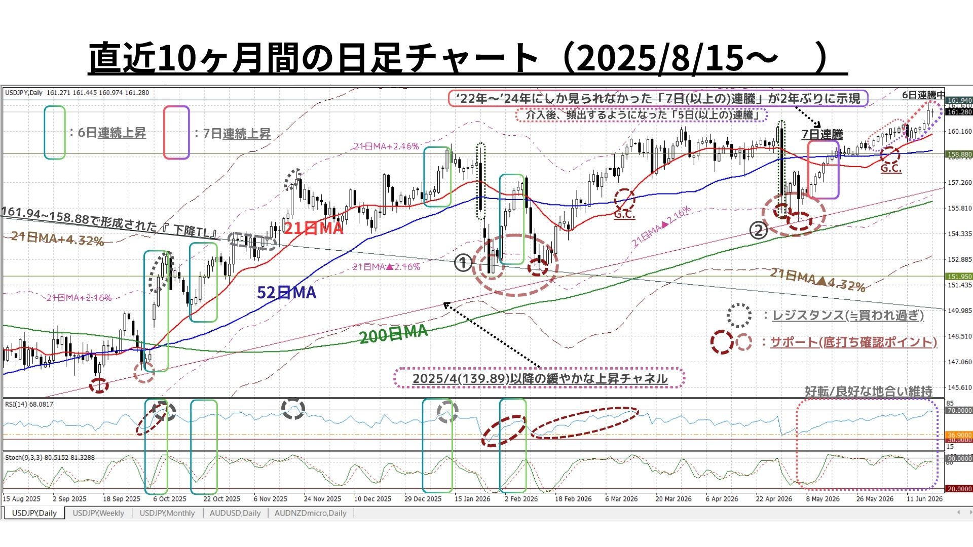 Weekly Report (06/22) 2022年10月以降初の「6週連続陽線」により地合いは一段と堅固に 3 週足チャート