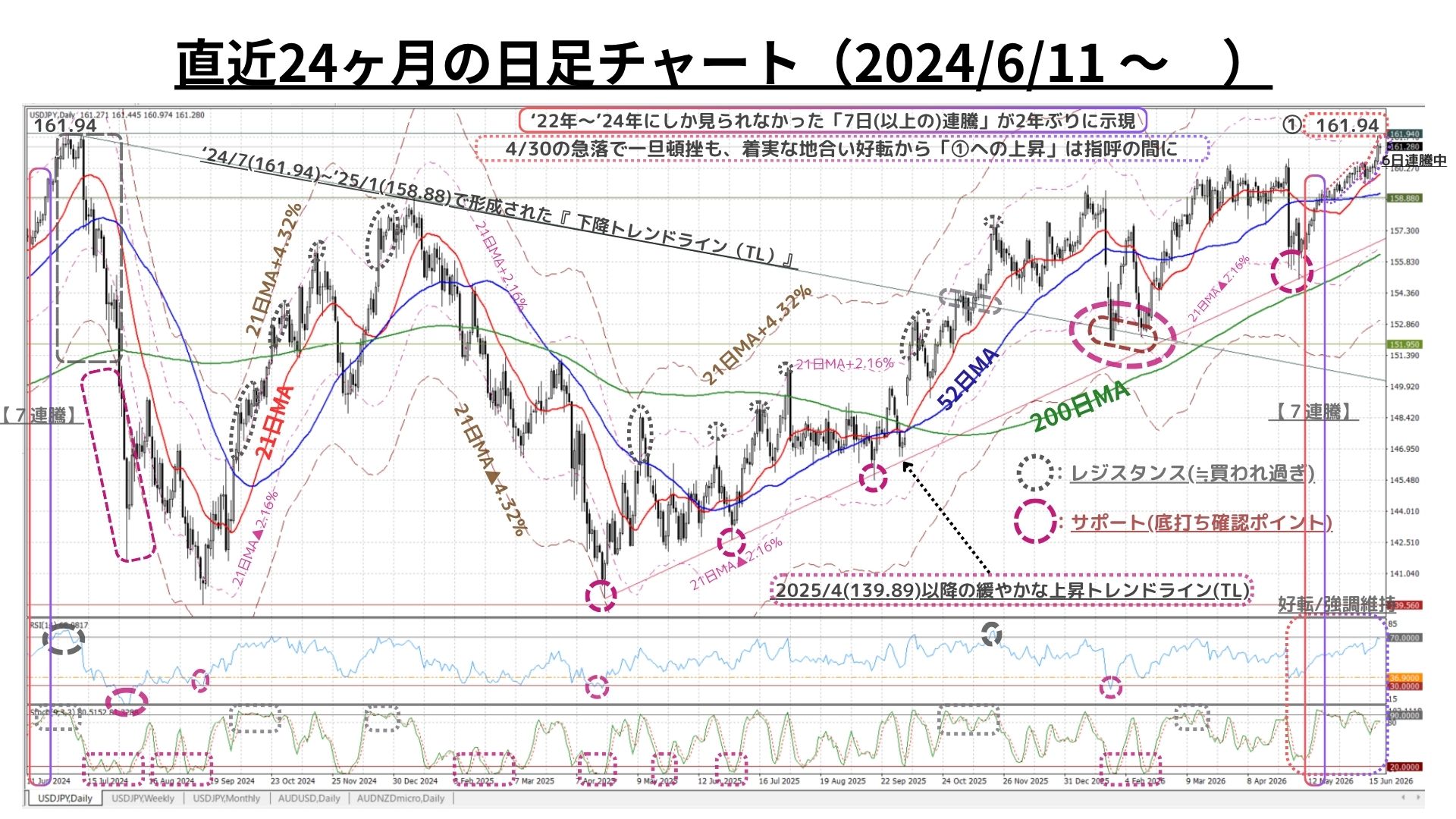 Weekly Report (06/22) 2022年10月以降初の「6週連続陽線」により地合いは一段と堅固に 5 日足チャート
