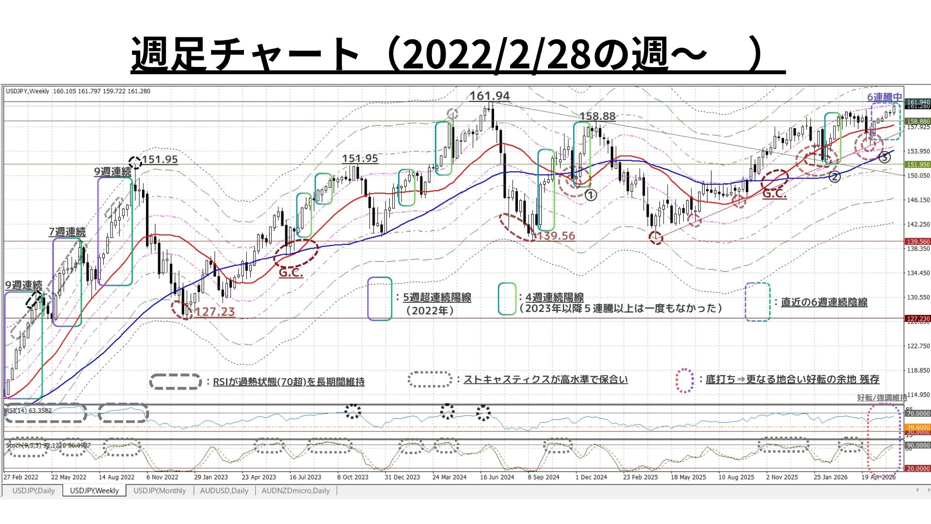 Weekly Report (06/22) 2022年10月以降初の「6週連続陽線」により地合いは一段と堅固に 6 週足チャート