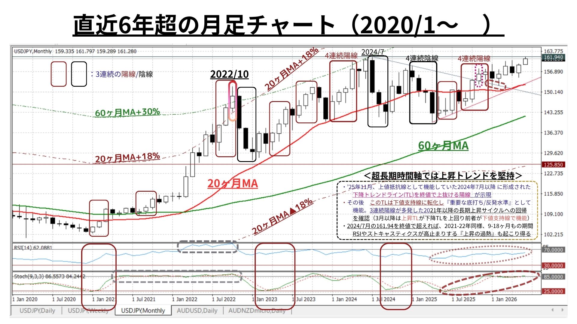 Weekly Report (06/22) 2022年10月以降初の「6週連続陽線」により地合いは一段と堅固に 7 月足チャート