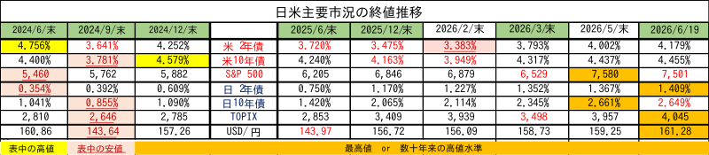 Weekly Report (06/22) 2022年10月以降初の「6週連続陽線」により地合いは一段と堅固に 8 weeklyreport 20260622 08