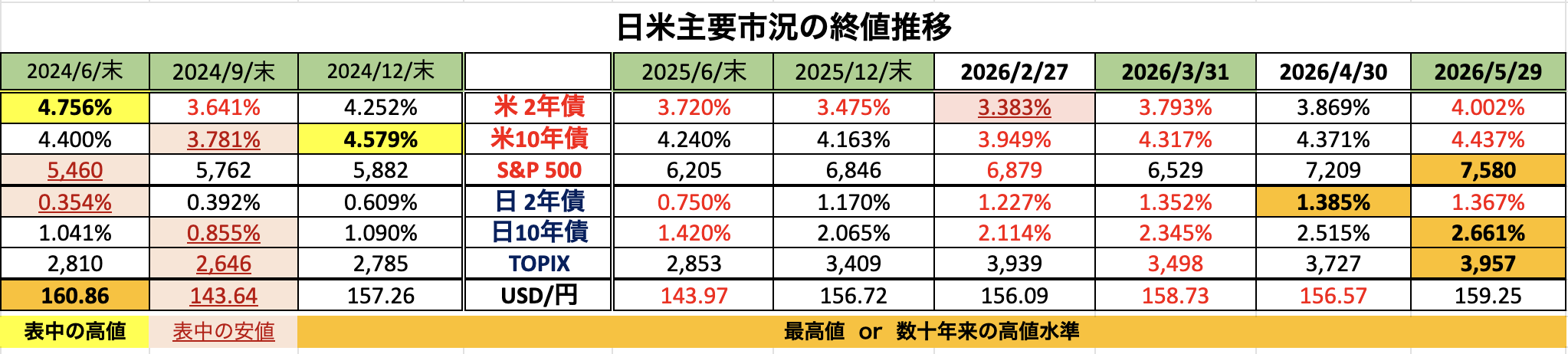 Weekly Report (6/1) 緩慢な上昇サイクルは着実に維持も、上下双方の強力な圧力が拮抗し膠着が継続 7 スクリーンショット 2026 06 02 9.50.18