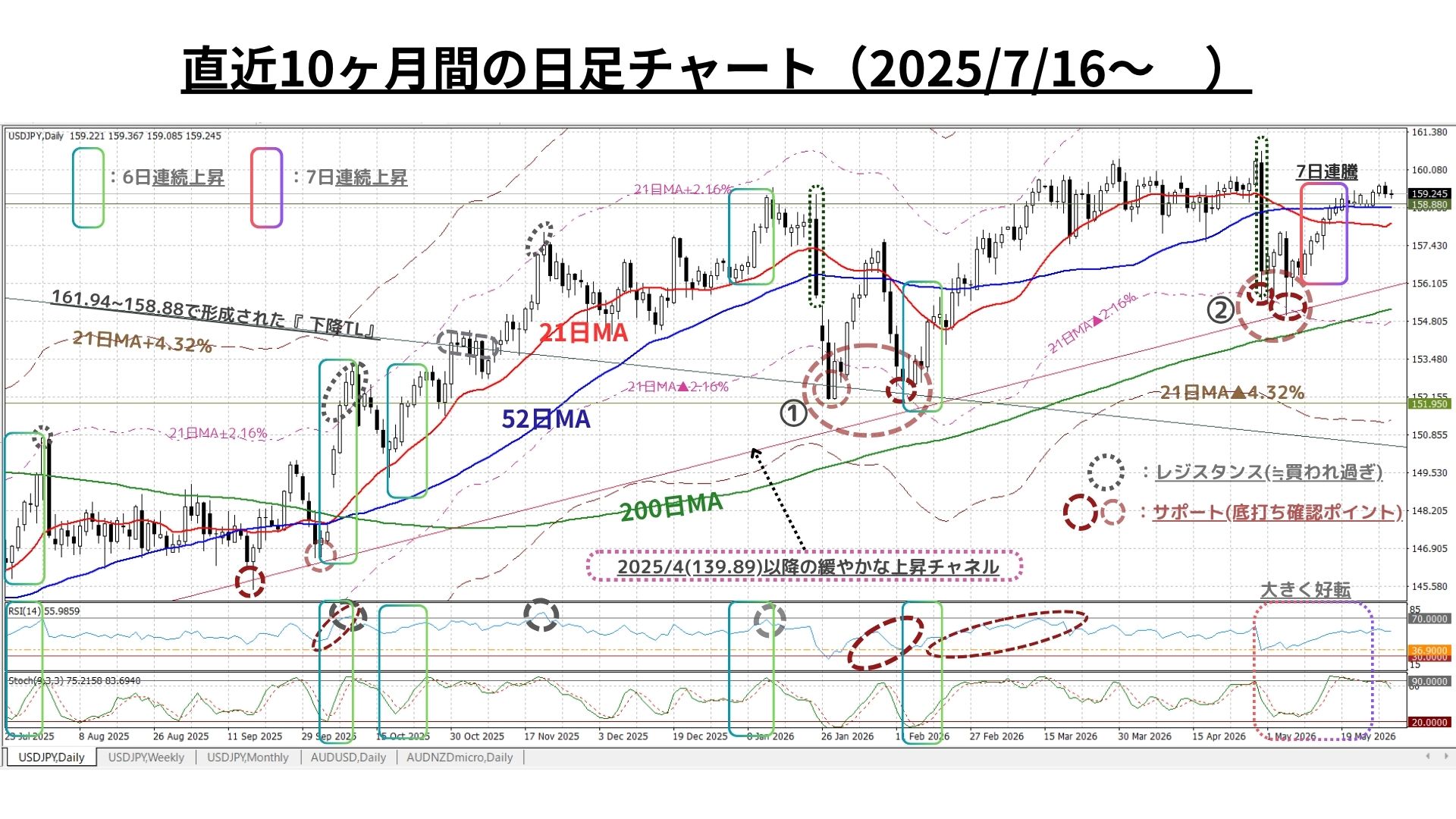Weekly Report (6/1) 緩慢な上昇サイクルは着実に維持も、上下双方の強力な圧力が拮抗し膠着が継続 2 日足10M20260529