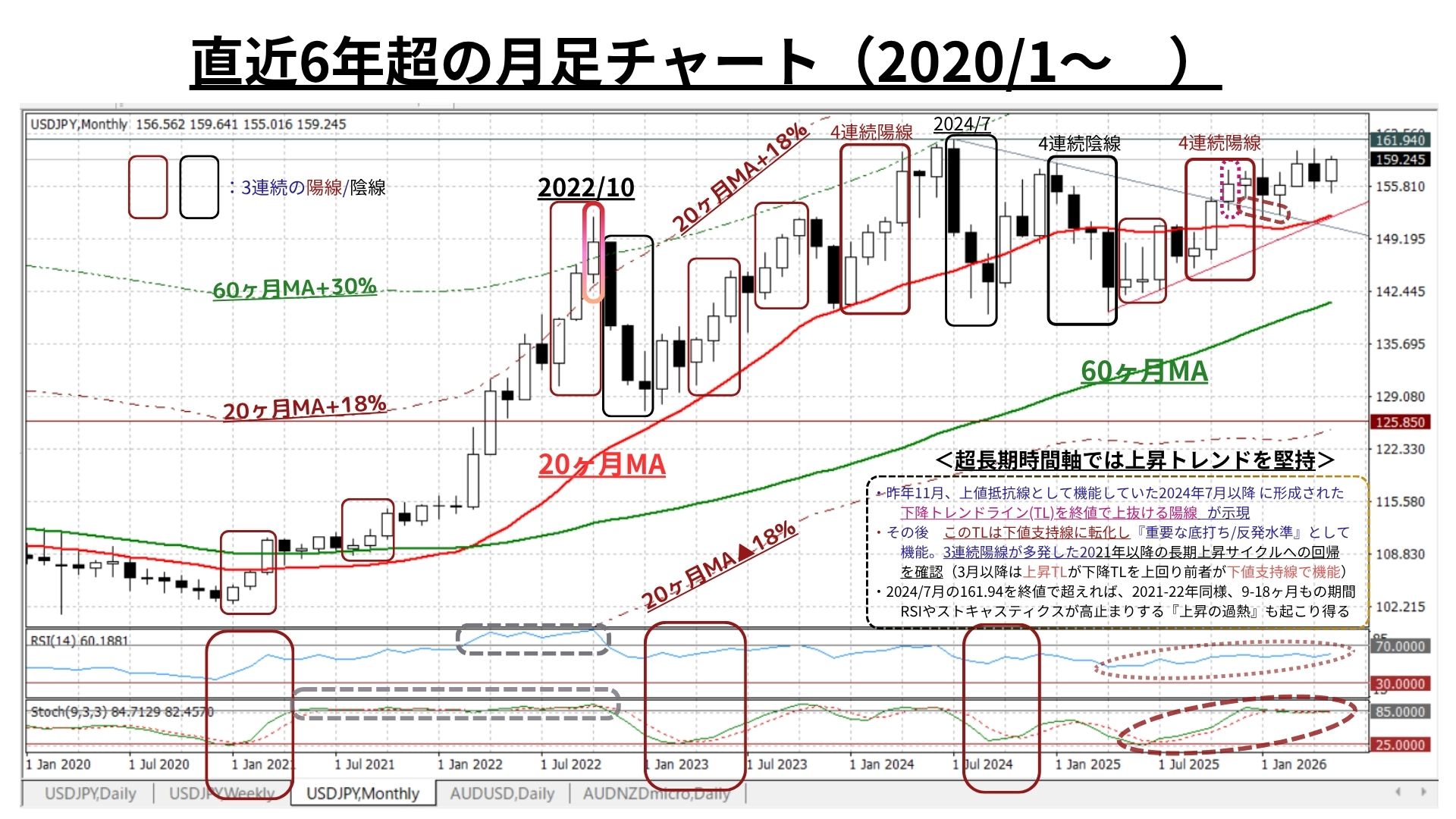 Weekly Report (6/1) 緩慢な上昇サイクルは着実に維持も、上下双方の強力な圧力が拮抗し膠着が継続 6 月足直近6Y20260529