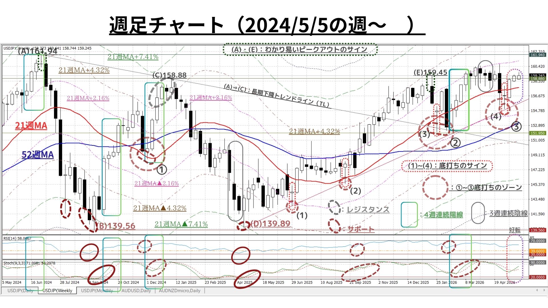 Weekly Report (6/1) 緩慢な上昇サイクルは着実に維持も、上下双方の強力な圧力が拮抗し膠着が継続 1 週足2Y20260529