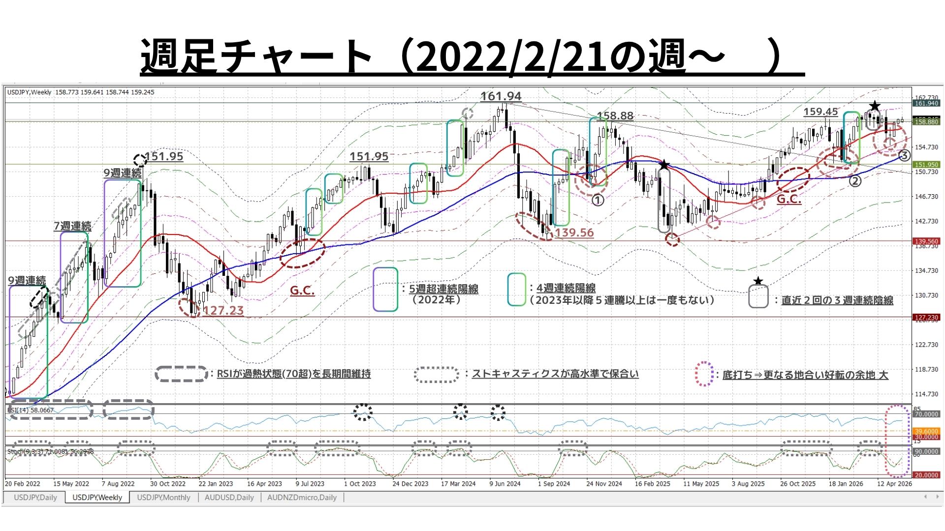 Weekly Report (6/1) 緩慢な上昇サイクルは着実に維持も、上下双方の強力な圧力が拮抗し膠着が継続 5 週足4.25Y20260529
