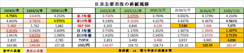 Weekly Report (07/13) 2022年に次ぐ強調地合いは継続も、短期的な上昇モメンタムにはやや翳り 8 20260721 yoshioka 1
