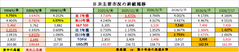 Weekly Report (07/20) 2022年に次ぐ中長期強調地合いは継続も、短期的な上昇モメンタムは一旦沈静化 8 20260721 yoshioka 3