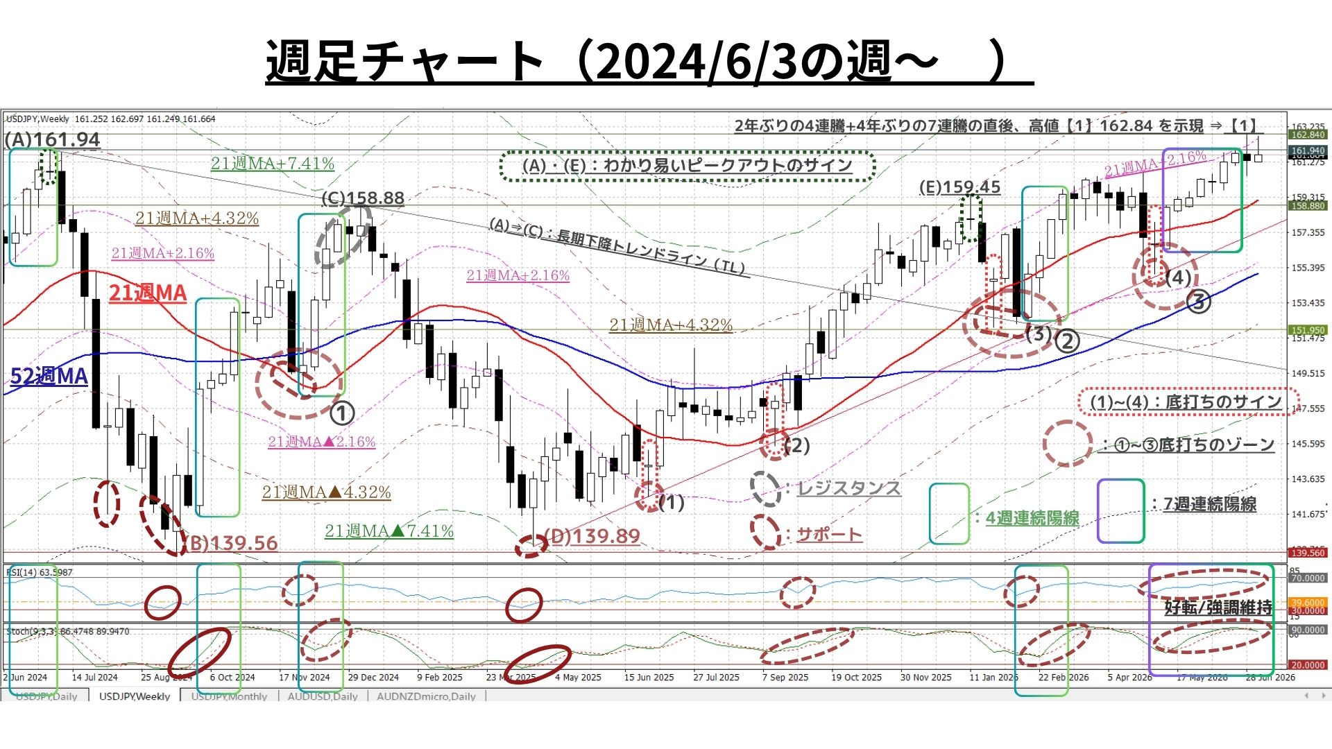 Weekly Report (07/13) 2022年に次ぐ強調地合いは継続も、短期的な上昇モメンタムにはやや翳り 1 weeklyreport 20260713 01