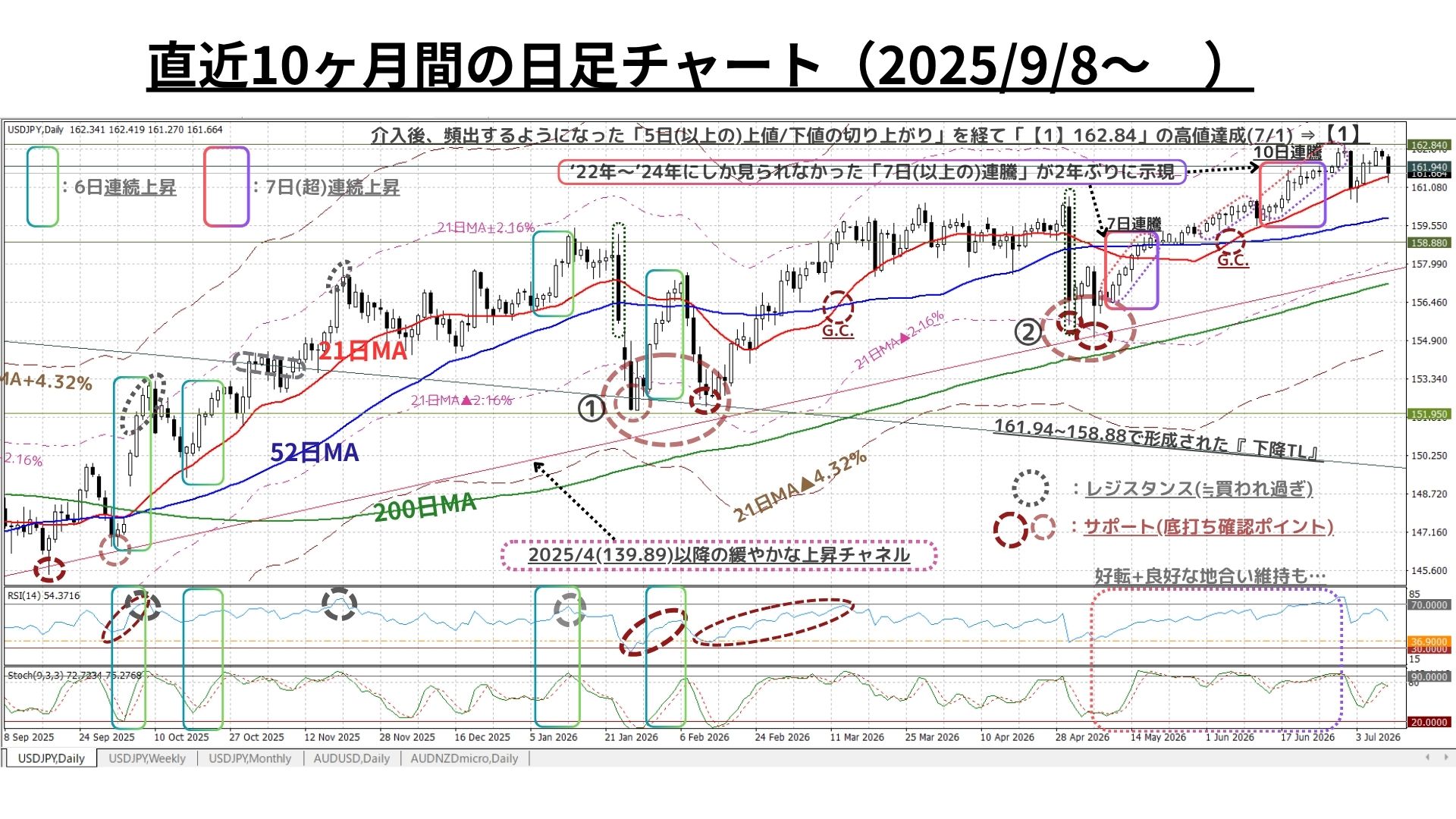 Weekly Report (07/13) 2022年に次ぐ強調地合いは継続も、短期的な上昇モメンタムにはやや翳り 3 週足チャート