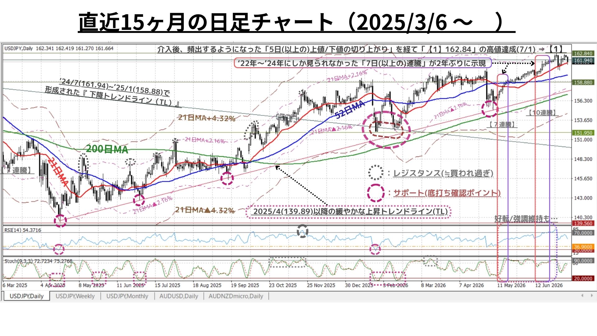 Weekly Report (07/13) 2022年に次ぐ強調地合いは継続も、短期的な上昇モメンタムにはやや翳り 5 日足チャート