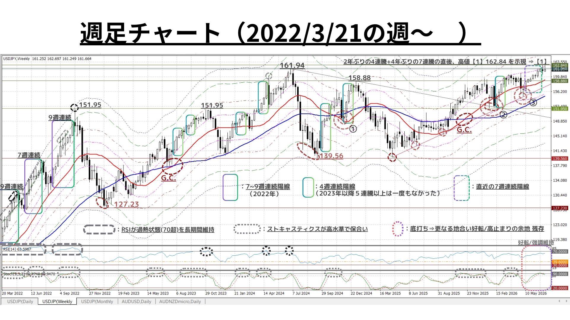 Weekly Report (07/13) 2022年に次ぐ強調地合いは継続も、短期的な上昇モメンタムにはやや翳り 6 週足チャート