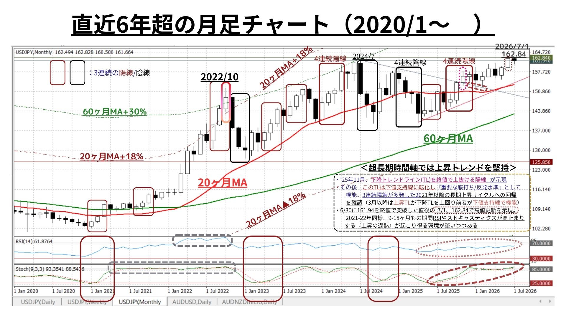 Weekly Report (07/13) 2022年に次ぐ強調地合いは継続も、短期的な上昇モメンタムにはやや翳り 7 月足チャート