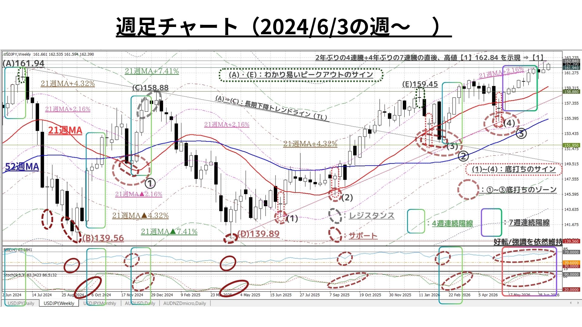 Weekly Report (07/20) 2022年に次ぐ中長期強調地合いは継続も、短期的な上昇モメンタムは一旦沈静化 1 weeklyreport 20260720 01