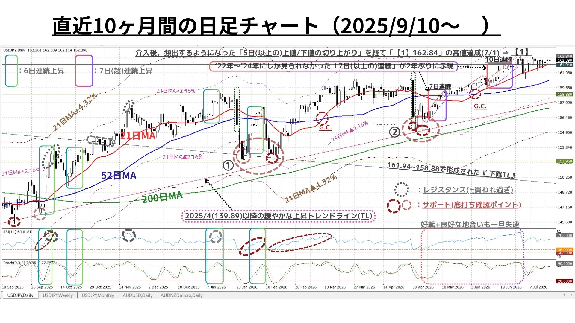 Weekly Report (07/20) 2022年に次ぐ中長期強調地合いは継続も、短期的な上昇モメンタムは一旦沈静化 3 週足チャート