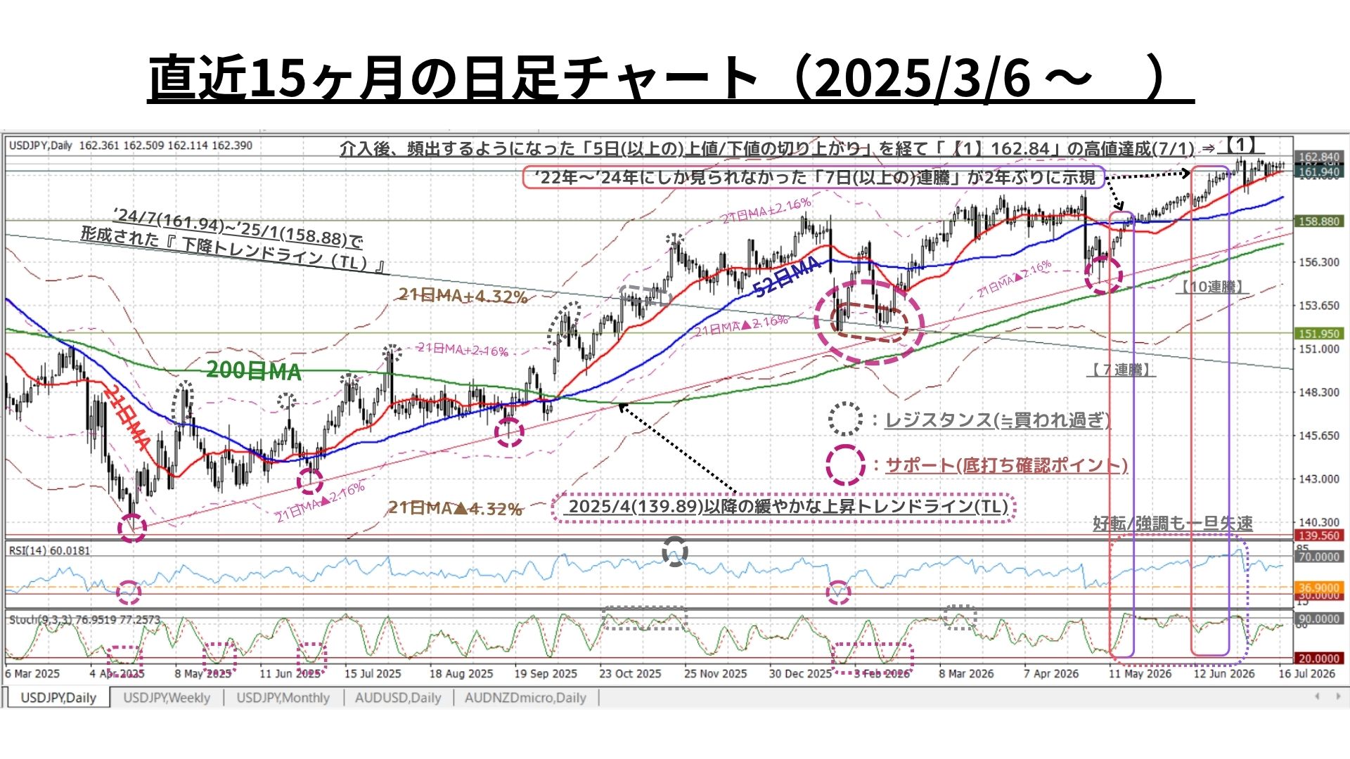 Weekly Report (07/20) 2022年に次ぐ中長期強調地合いは継続も、短期的な上昇モメンタムは一旦沈静化 5 日足チャート