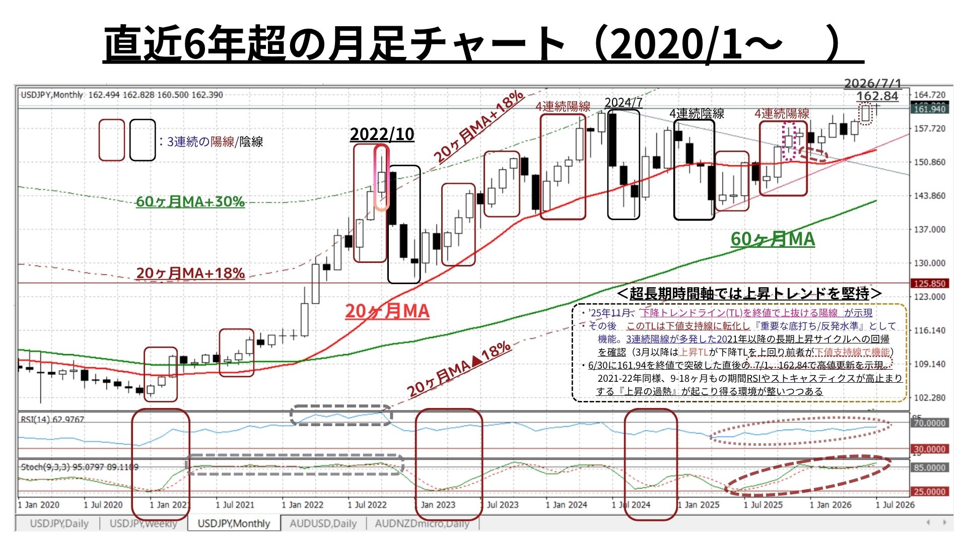 Weekly Report (07/20) 2022年に次ぐ中長期強調地合いは継続も、短期的な上昇モメンタムは一旦沈静化 7 月足チャート