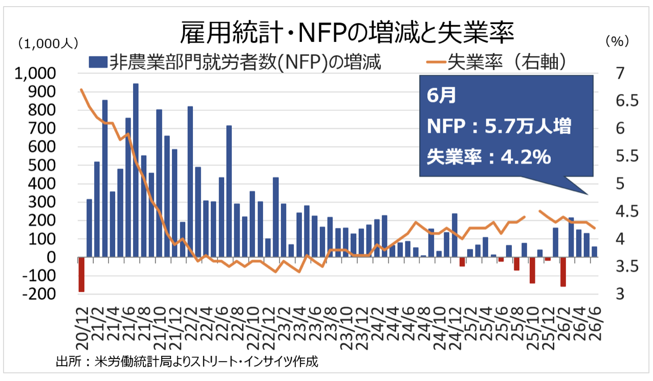 Weekly Report(7/6)「高市政権の「変心」と年内の米利上げ後退観測で、ドル円の頭打ち感を見極め」 2 スクリーンショット 0008 07 06 14.55.27