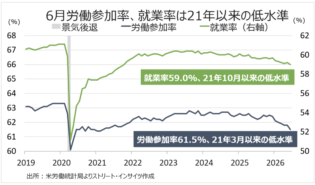 Weekly Report(7/6)「高市政権の「変心」と年内の米利上げ後退観測で、ドル円の頭打ち感を見極め」 4 スクリーンショット 0008 07 06 14.56.19