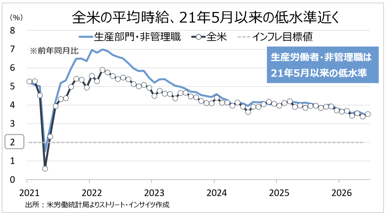 Weekly Report(7/6)「高市政権の「変心」と年内の米利上げ後退観測で、ドル円の頭打ち感を見極め」 8 スクリーンショット 0008 07 06 15.00.58
